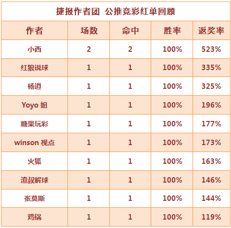 红人榜：六月连红不停 红狼说球8连胜+yoyo近8中7
