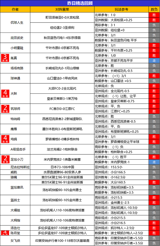 28日回顾：乘风昨日临场2场大捷 大眯精选斩获4连胜