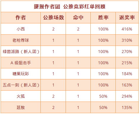 红人榜：老枪荐球近4中4 小西英超方案返奖率416%