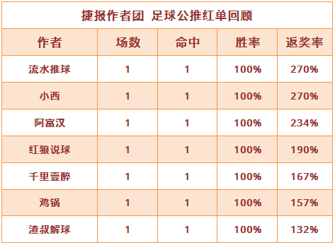 红人榜：鸡锅近5中4状态稳定  流水、小西法乙齐收高奖