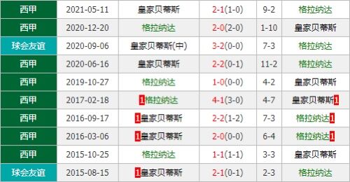 格拉纳达vs贝蒂斯 格拉纳达主场争分能力十足值得高看