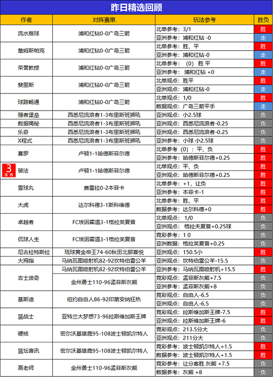 13日回顾：狙击手6连胜势如破竹 骑法精选3连胜