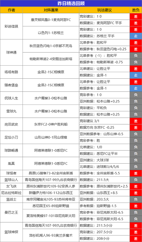 28日成绩汇总：绿茵派路临场8胜7 生哥6连胜势头强劲