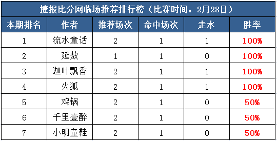 28日打赏汇总：这波4连红太生猛四作者实现连红