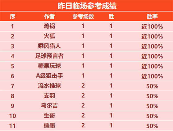 1日回顾：侃球昨日精选3场全部打出 鸡锅临场拿下8连胜