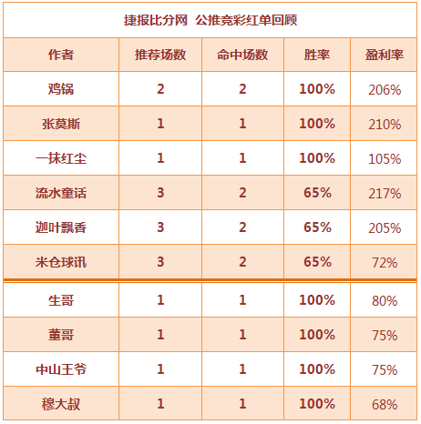 红人榜：一抹红尘本周4连中 张莫斯高水2天红单