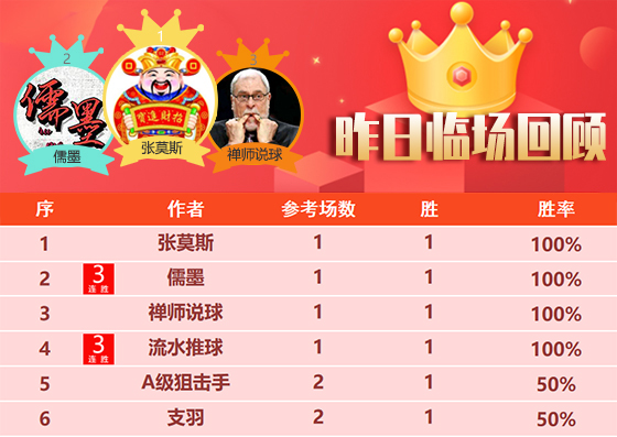 28日回顾：流水再获约630%比分 尼古拉精选迎4连胜