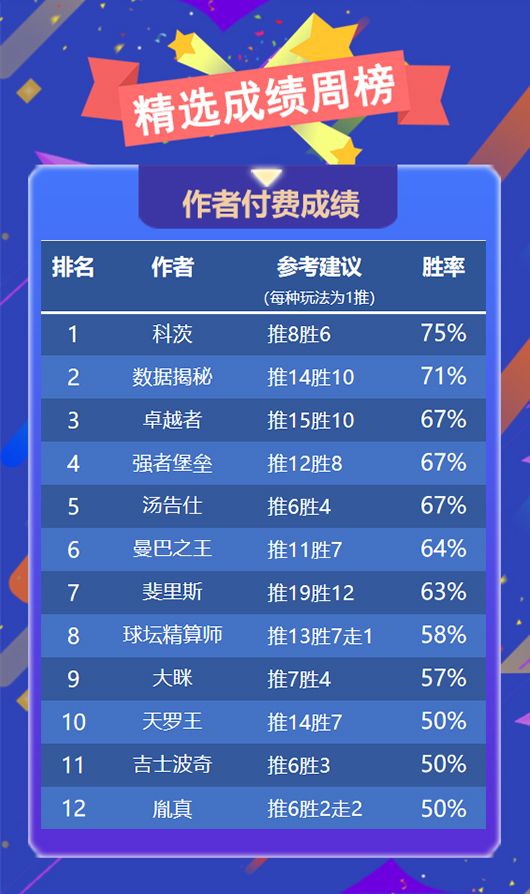作者周榜：古思特 张莫斯以全胜战绩登榜首 科茨上周胜率75%