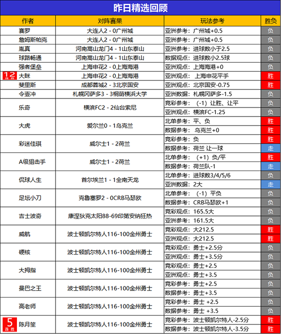 8日回顾：临场专区10位作者大胜 大眯12连胜所向披靡