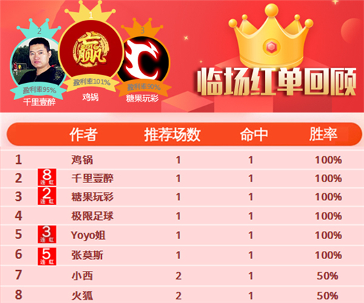 6日推荐汇总：千里壹醉8连胜继续 足球达人4天胜率87%