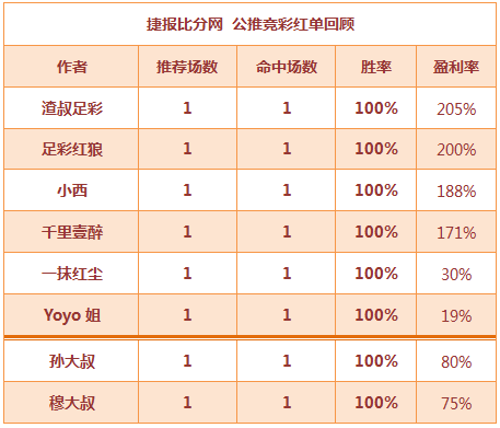 红人榜：渣叔盈利205%收获多 董哥临场再次爆红