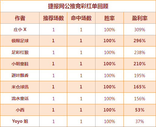 红人榜：火狐命中高水盈利423% 七作者收全红
