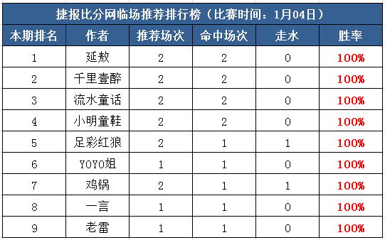 　4号打赏汇总： 推17中13！临场喜迎丰收 总有红单等着你！