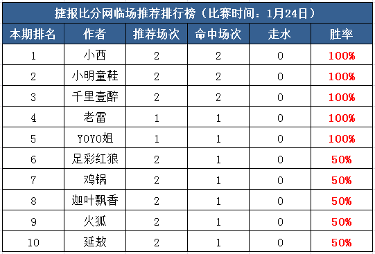 25日打赏汇总：状态爆棚 老雷临场推荐5天告捷！