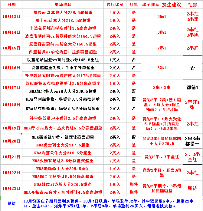 新奥尔良鹈鹕vs洛杉矶快船  快船客场被打回原形
