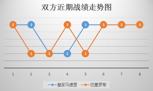 皇家马德里vs巴塞罗那 国家德比，皇马扳回一城！