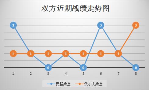 奥格斯堡vs沃尔夫斯堡 状态回升，狼堡力求连战连捷