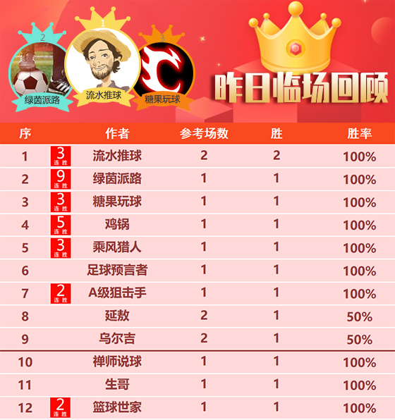 11日成绩汇总：流水2场全胜+得950%比分 绿茵笑纳9连胜