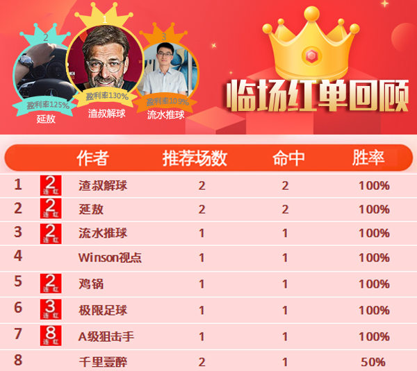 25日推荐汇总：A级狙击手8连胜 红牛哥精选14中11走1