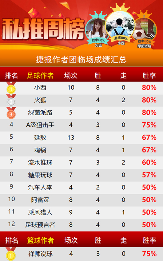 作者周榜：小刀胜率83%稳居第一 小西 火狐 绿茵胜率80%