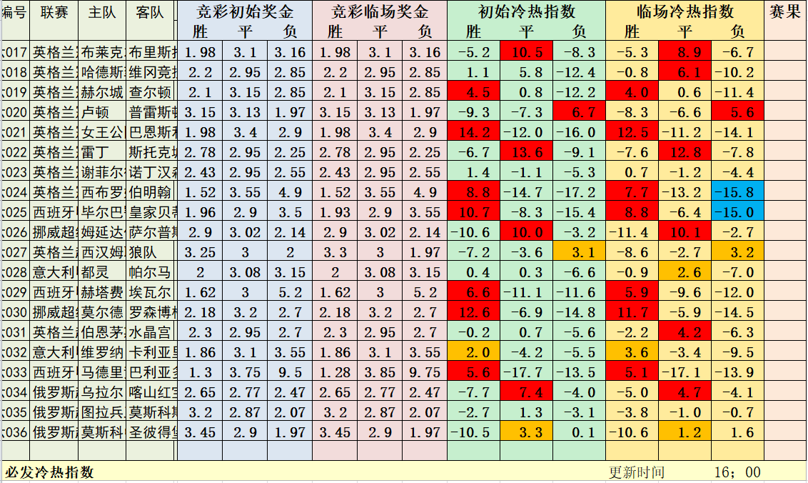 6月20日必发冷热指数：昨日大热无一打出