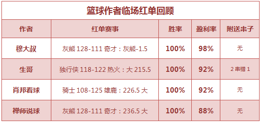 篮球排行榜：4作者临场大获全胜 肖邦红单回归近6中5