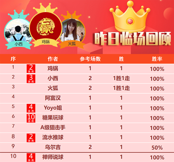 05日成绩汇总：昨临场专区胜率超7成 糖果10连胜所向披靡