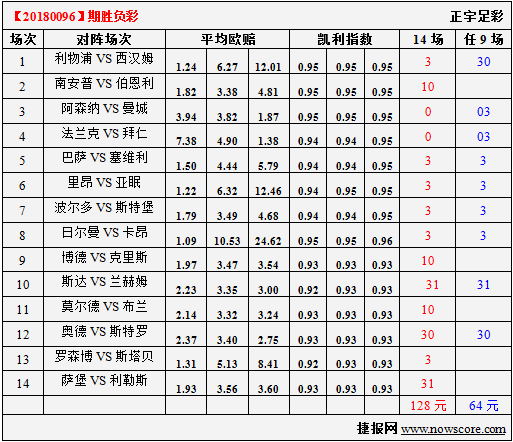 胜负彩18096期凯利指数分析：超级杯巴萨要称王