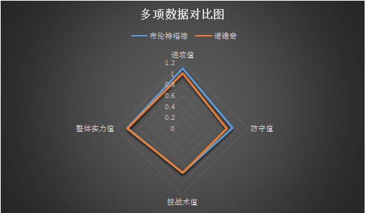布伦特福德vs诺维奇 主场抢分，布伦特福德不容有失！