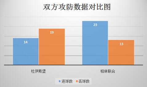 杜伊斯堡vs柏林联合 状态回暖，杜伊斯堡不惧柏林联合