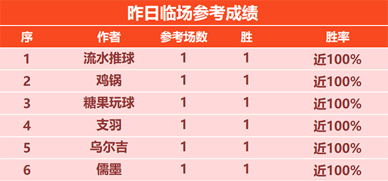 20日回顾：乌尔吉临场5连胜 荣誉 X程式精选获4连胜