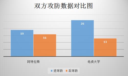 阿特拉斯VS老虎大学 状态正佳，老虎客场再下一城！