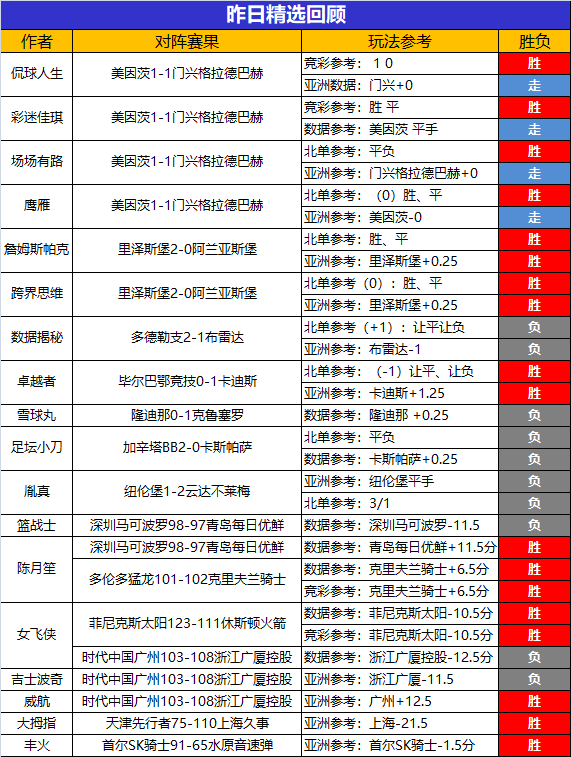 5日回顾：乌尔吉连续2日全胜 陈月笙精选2场全胜