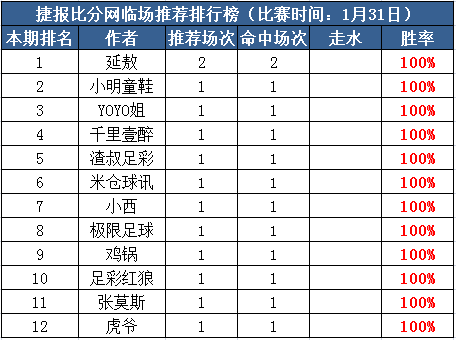 31日推荐汇总：小西近7场5中2走 小明、极限3连胜