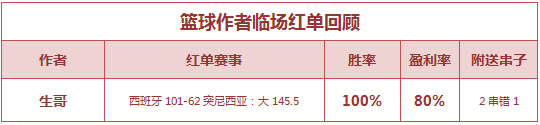 红人榜：流水推球返奖率370% 生哥篮球世界杯2连胜