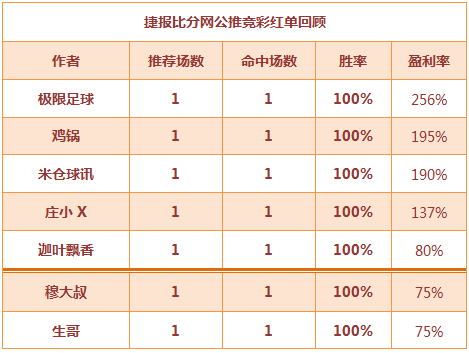 红人榜：极限足球盈利256% 穆大叔中篮球2串1