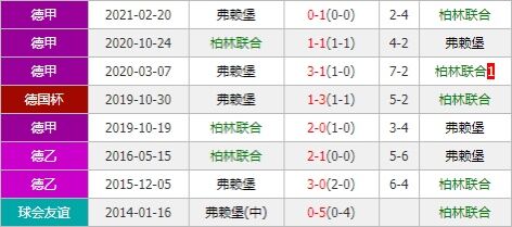柏林联合vs弗赖堡 客军本轮抢分意欲或更为强烈？