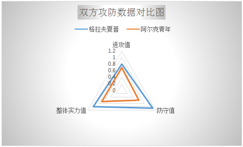 格拉夫夏普vs阿尔克马尔青年队 客战乏力， 阿尔克马尔难高估