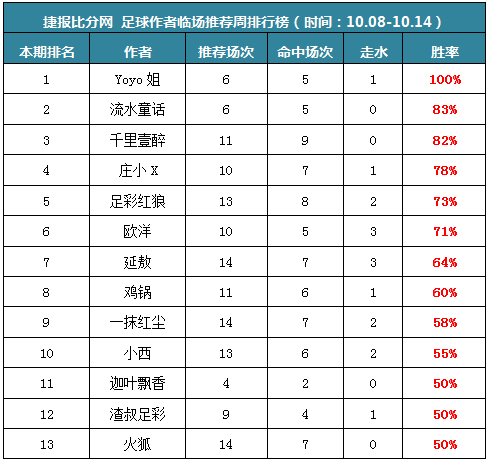 作者周榜：Yoyo一周全红夺临场榜首 极限公推胜率100%