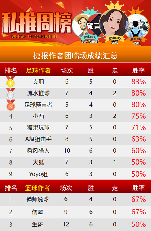 作者周榜：支羽临场周胜率83% 詹姆斯 威航精选并列第一