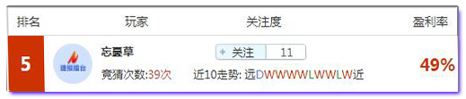 亚盘盈利达人:  15中13月盈利301%，今日亚冠欧冠邀你来战！