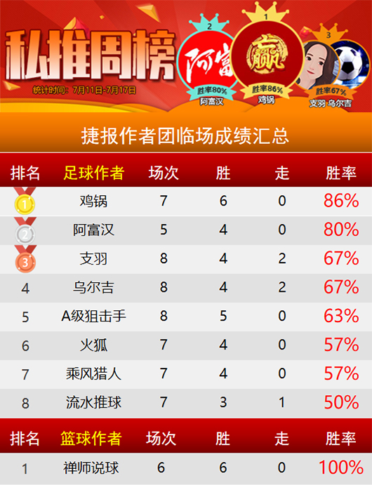 作者周榜：彩迷佳琪精选6战全胜 鸡锅重回临场榜首