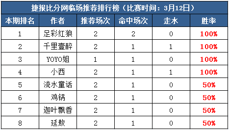 　　12日打赏汇总：Yoyo姐连收三天连红 四作者100%?