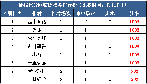 17日推荐汇总：极限、千里再取佳绩 流水童话两场连收