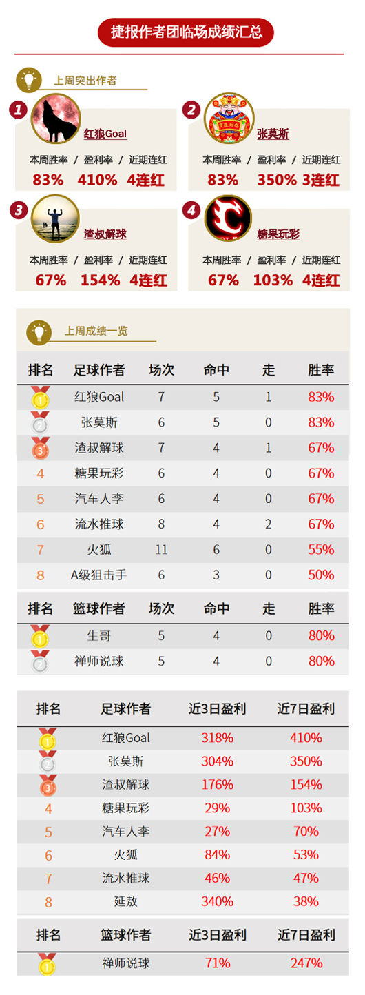 作者周榜：红狼、张莫斯83%胜率领衔 陈月笙全红收官