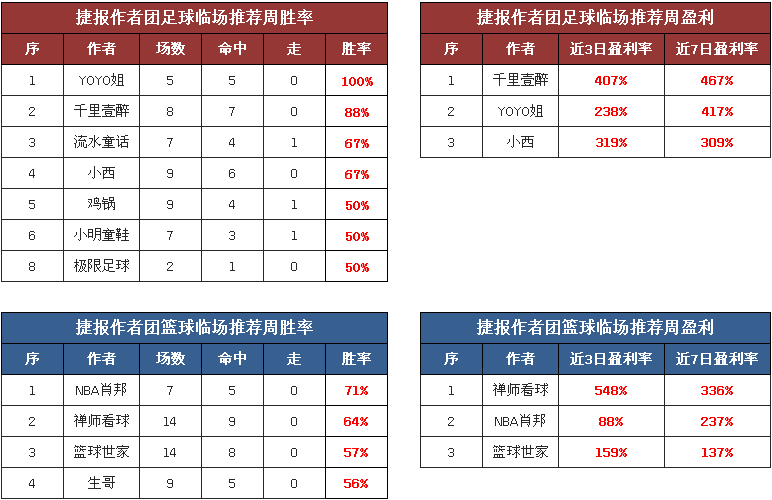 作者周榜：Yoyo姐临场胜率100% 千里临场+付费两开花