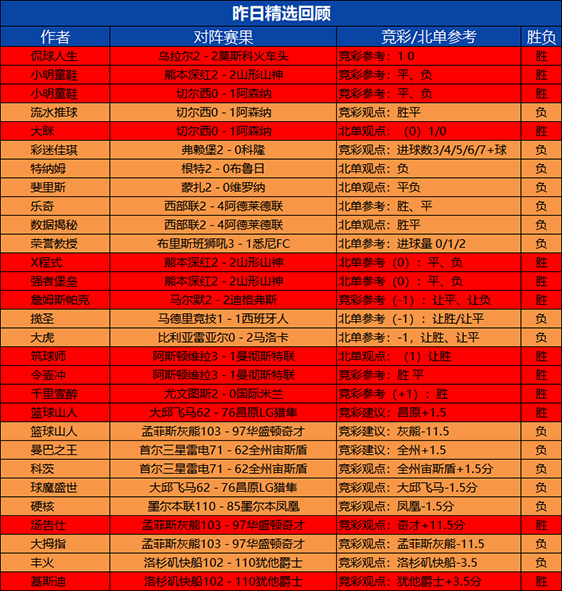06日回顾：强者堡垒精选近11场不败 糖果临场喜迎4连胜