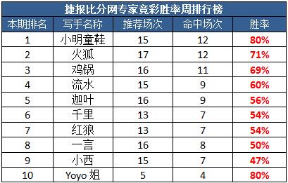 作者团周榜：前方高能，小明上周竟然……