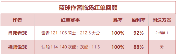 红人榜：延敖2场英足总杯方案红单 禅师篮球近5中4