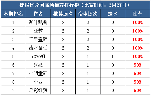 27日打赏汇总：五作者迎来大胜 国际赛事完美收全